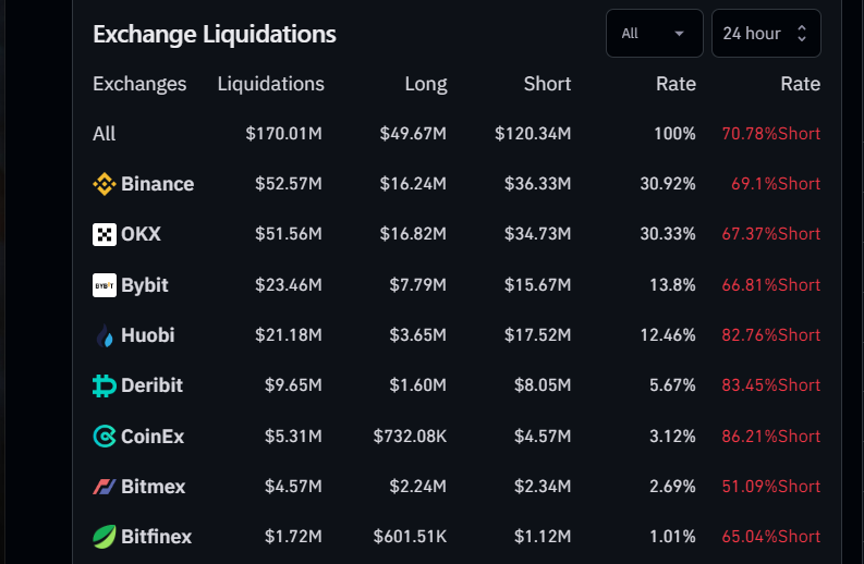 CRYPTONEWSBYTES.COM E0vsyJCLFJ_T5Cq8_IR9uIuWMPBM1_ot7ua8xajhMy_e7a2J-7fCA5Qr6OmdmfPWFNlVC_bvAKGZEJgevWDk6F79nv_p4BD_hNDTaJYTSJmJh2ifyhk9kwXgBLl8RMkbtdDs77Yo7Mnn Despite the Massive Pump, the Crypto Market to Witness Over $170 Million Liquidation in 24 Hours  