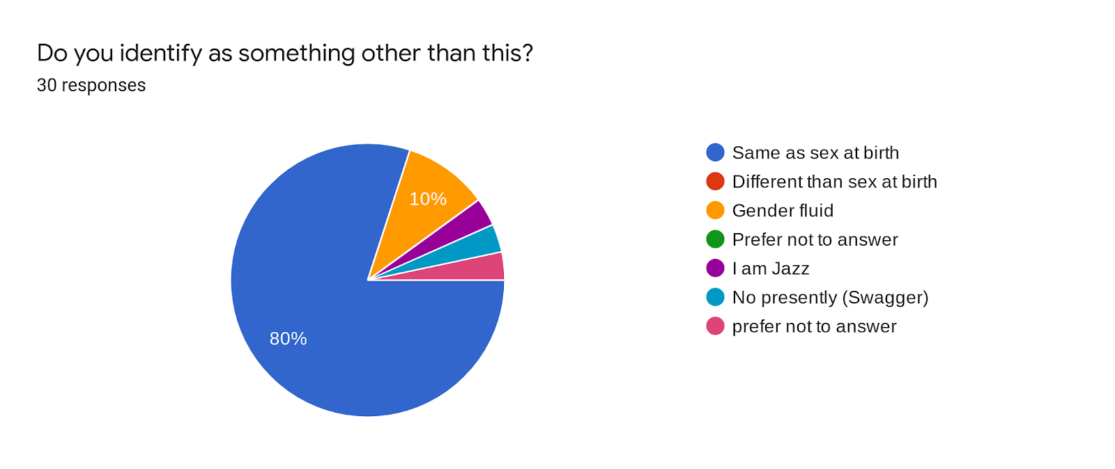 Forms response chart. Question title: Do you identify as something other than this?. Number of responses: 30 responses.
