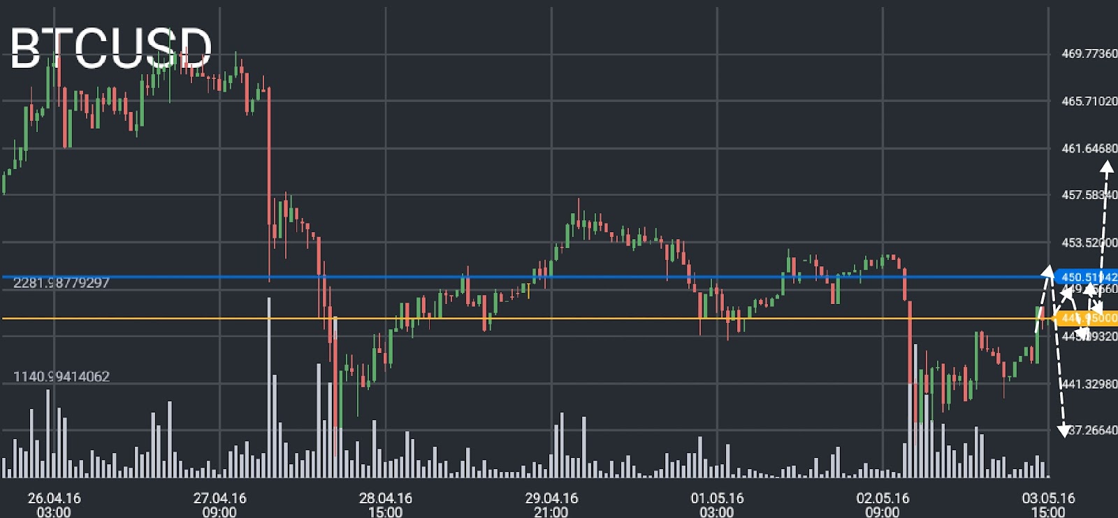 bitcoin price chart