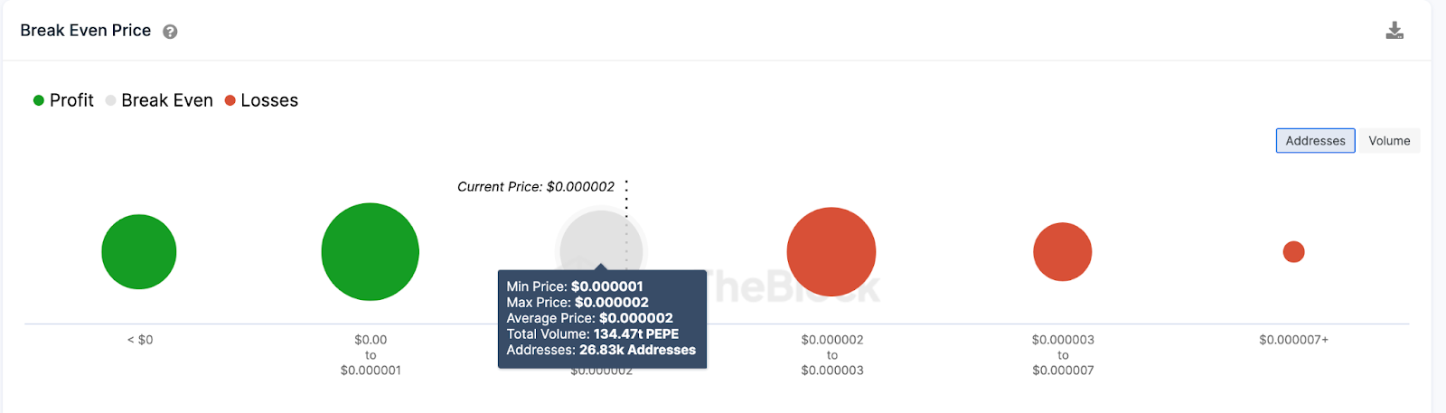 PEPE (PEPE) Price Prediction | Break-Even Price data, July 2023 | Source: IntoTheBlock