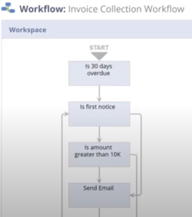 Invoice collection workflow