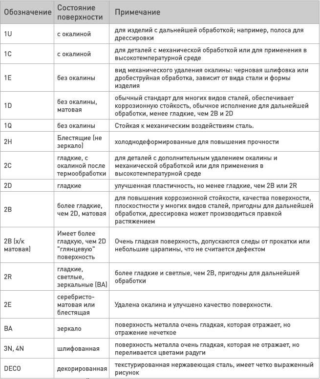 Нержавеющая сталь: состав, виды, свойства коррозионностойких сталей