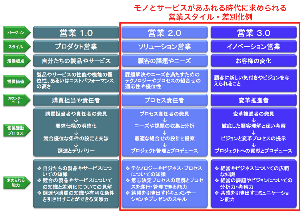 営業ノウハウ