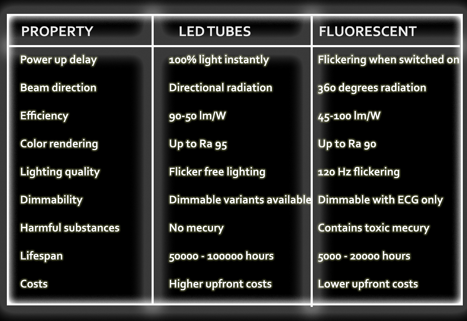 LED vs. Fluorescent tube Comparison Chart