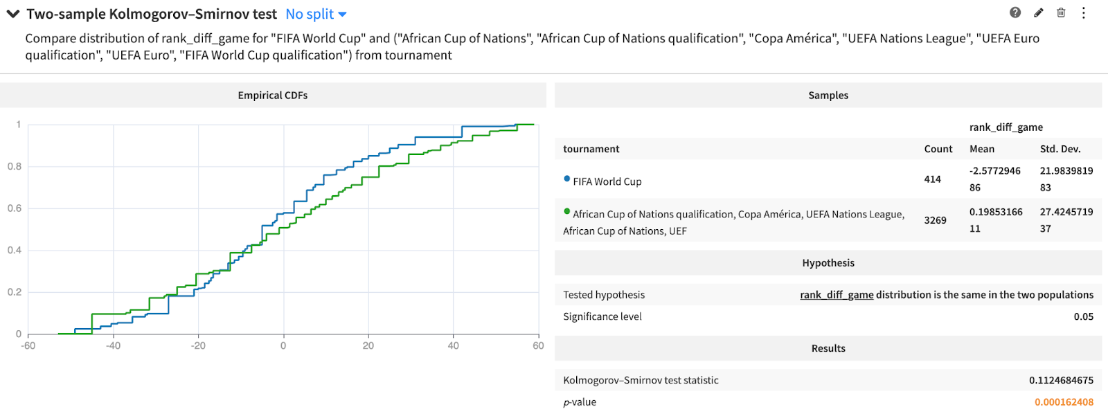 However, introducing the FIFA World Cup qualifications make the ranking distribution statistically different from the World Cup’s.