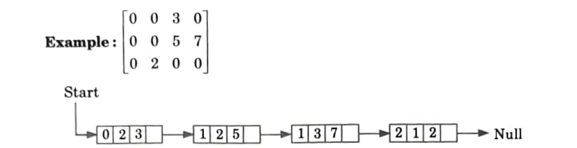 Linked representation