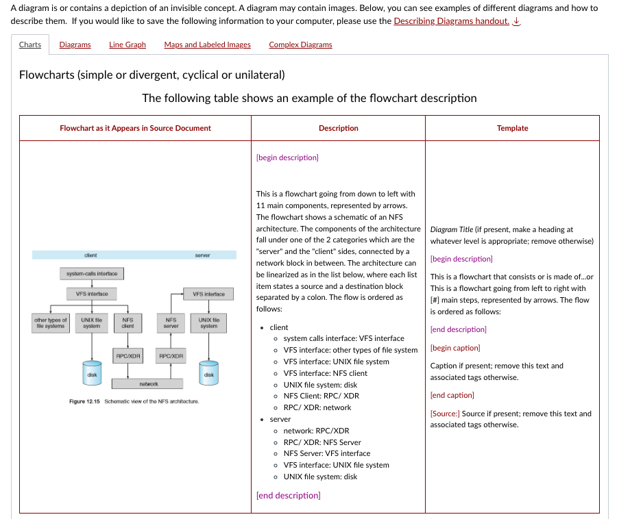 At the top, the image reads “A diagram is or contains a depiction of an invisible concept. A diagram may contain images. Below, you can see examples of different diagrams and how to describe them. If you would like to save the following information to your computer, please use the Describing Diagrams handout.” Below the text there are five different tabs as follows: Charts, Diagrams, Line Graph, Maps and Labeled Images, and Complex Diagrams. The image shows how to describe a flowchart. The image includes a table consisting of three columns. The first column labeled as “Flowchart as it Appears in Source Document” includes an image of the flowchart. The second column labeled as “Description “includes the following description: “[begin description] This is a flowchart going from down to left with 11 main components, represented by arrows. The flowchart shows a schematic of an NFS architecture. The components of the architecture fall under one of the 2 categories which are the "server" and the "client" sides, connected by a network block in between. The architecture can be linearized as in the list below, where each list item states a source and a destination block separated by a colon. The flow is ordered as follows: ● client ○ system calls interface: VFS interface ○ VFS interface: other types of file system ○ VFS interface: UNIX file system ○ VFS interface: NFS client ○ UNIX file system: disk ○ NFS Client: RPC/ XDR ○ RPC/ XDR: network ● server ○ network: RPC/XDR ○ RPC/ XDR: NFS Server ○ NFS Server: VFS interface ○ VFS interface: UNIX file system ○ UNIX file system: disk [end description]” The third column labeled “Template” reads: “Diagram Title (if present, make a heading at whatever level is appropriate; remove otherwise) [begin description] This is a flowchart that consists or is made of...or This is a flowchart going from left to right with [#] main steps, represented by arrows. The flow is ordered as follows: [end description] [begin caption] Caption if present; remove this text and associated tags otherwise. [end caption] [Source:] Source if present; remove this text and associated tags otherwise.”