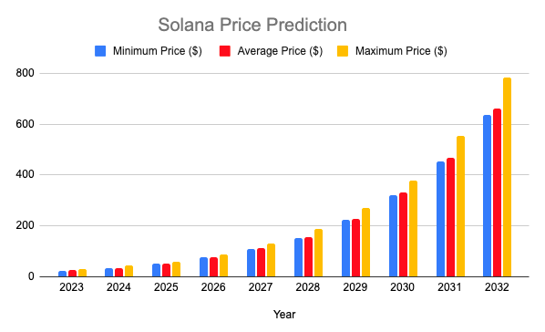 Solana Price Prediction 2023-2032: Is SOL a Good Investment? 8
