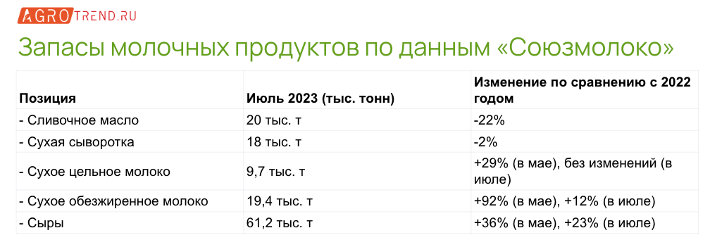 Рост производства молока в мире замедляется