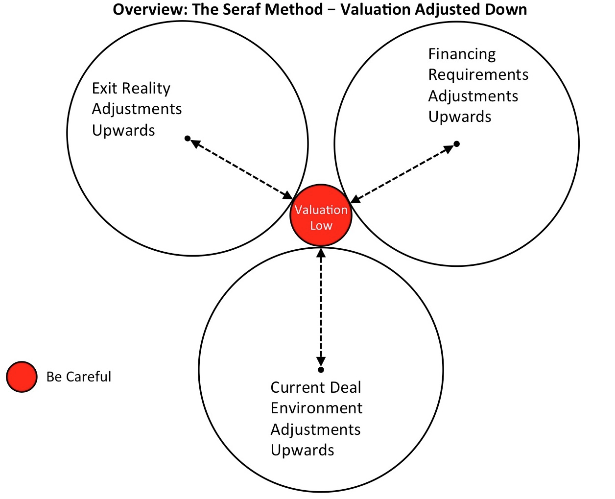 Seraf Valuation Method Venn 2