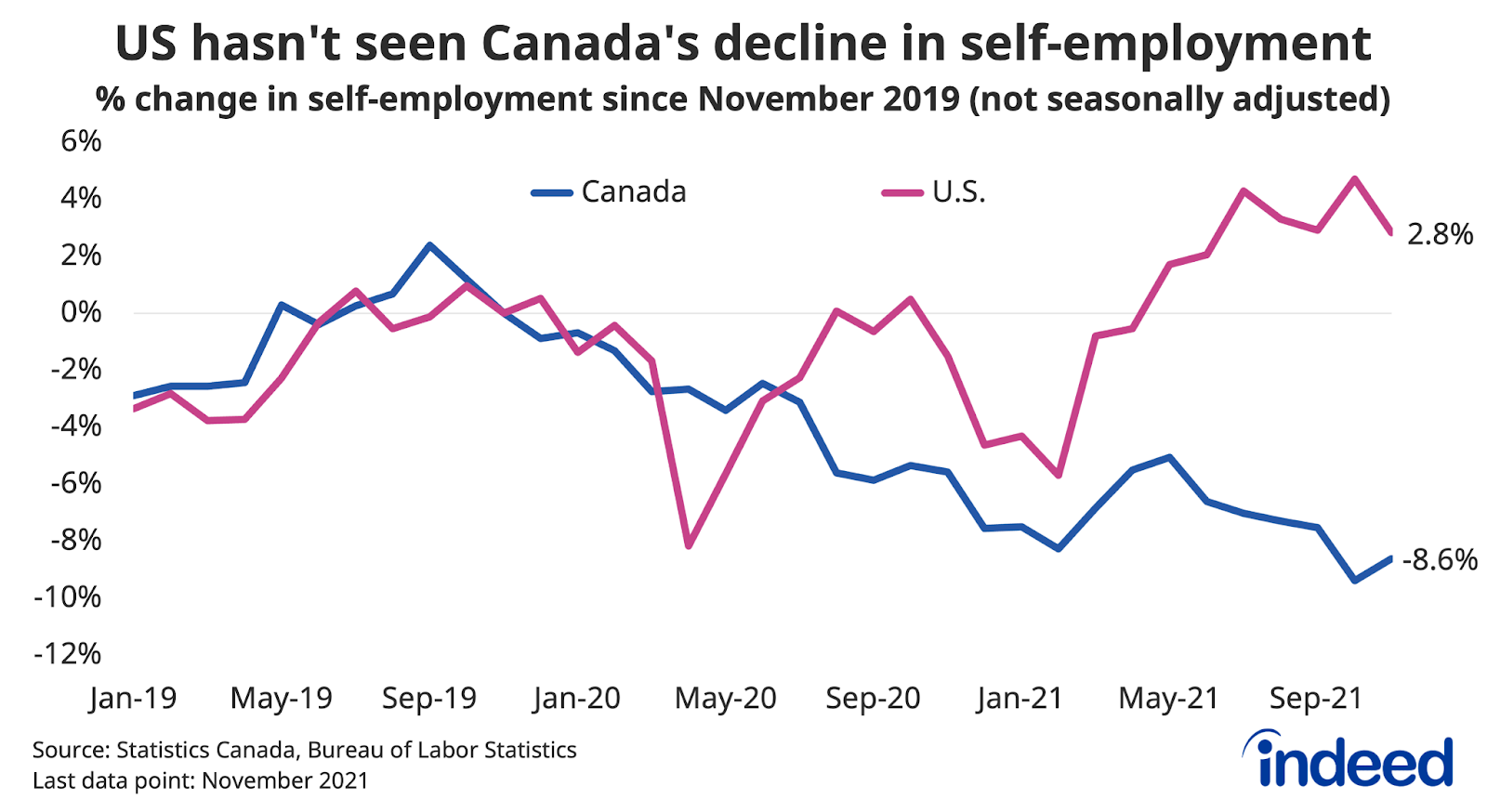 Line graph titled “US hasn’t seen Canada’s decline in self-employment.”