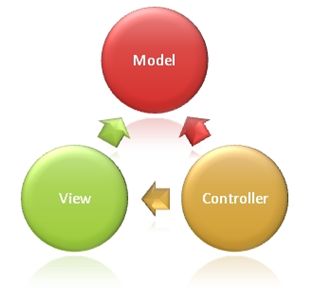 Most Asked ASP.NET MVC Interview Questions and Answers