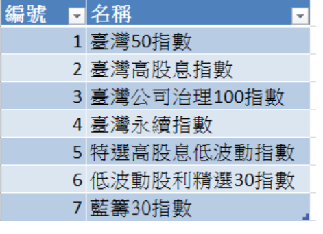 台灣指數公司發行的數種市場指數觀察