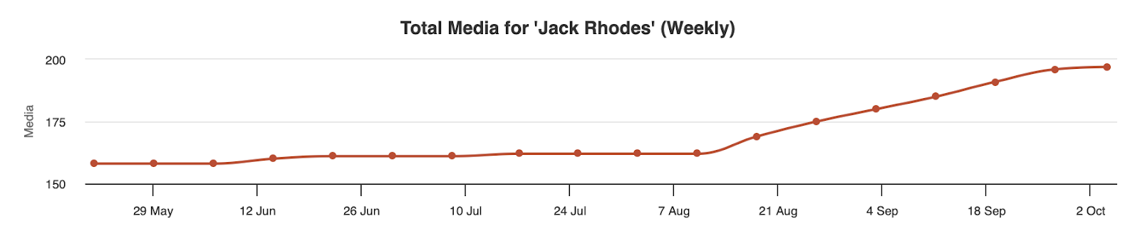 Chart shows Jack Rhodes total media increasing at a higher rate
