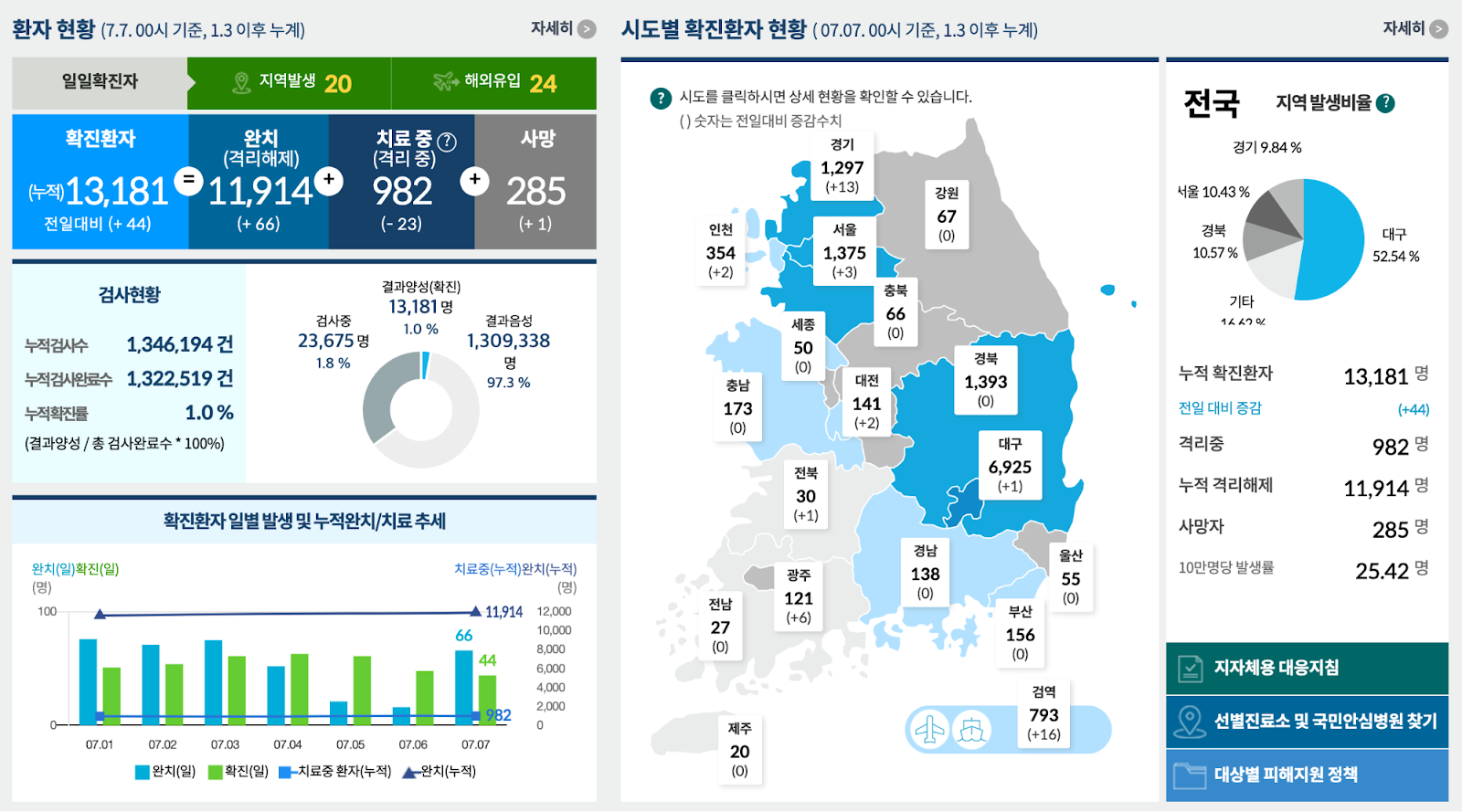 Screenshot of COVID-19 data from the Korea Disease Control and Prevention Agency.