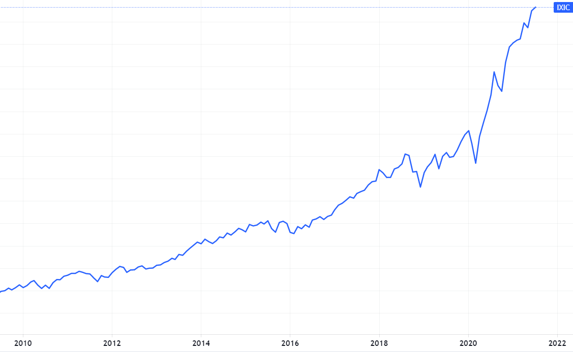 快速了解NASDAQ那斯達克指數是什麼？ 新手適合投資嗎？ 怎麼投資？