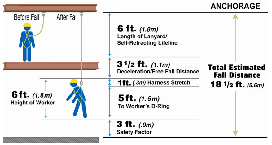 OSHA Fall Clearance Distance - Shock-absorbing Lanyard or Retractable Lifeline