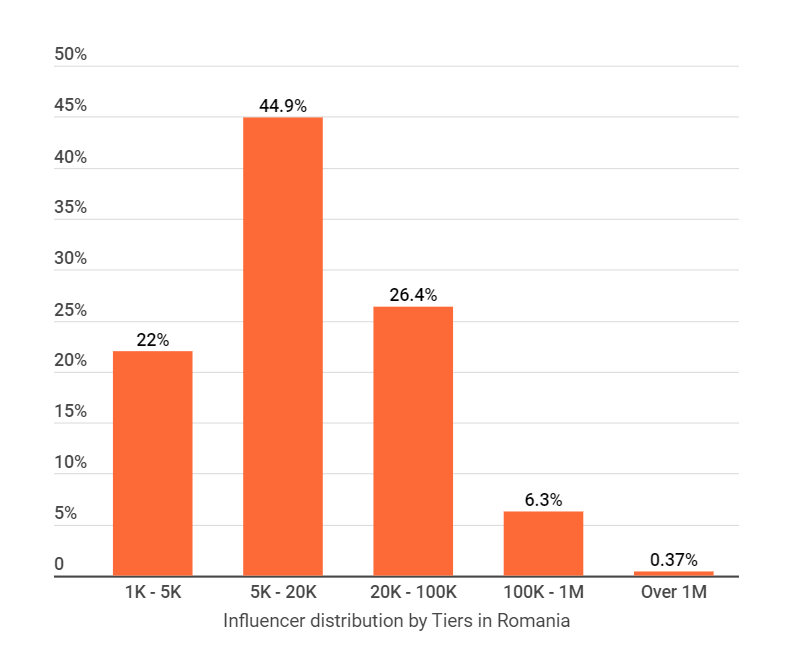 Fake Followers - Chart Influencer distribution in Romania
