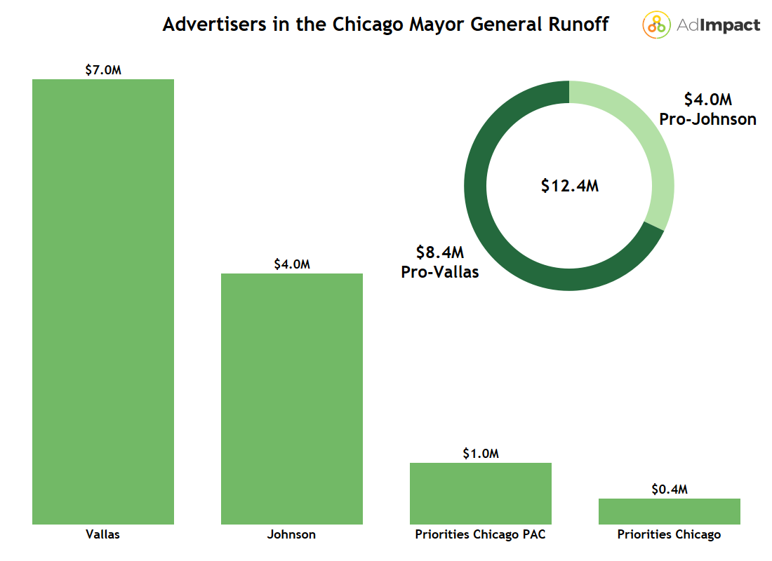 A bar and donut chart showing advertiser spending in the Chicago mayoral run off election. 