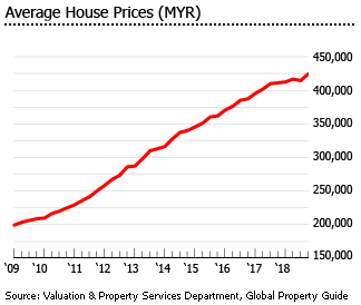 Malaysia average house prices