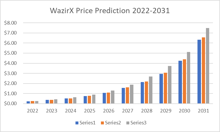 Predicción de precios WRX 2022-2031: ¿ WRX se recuperará pronto? 4 