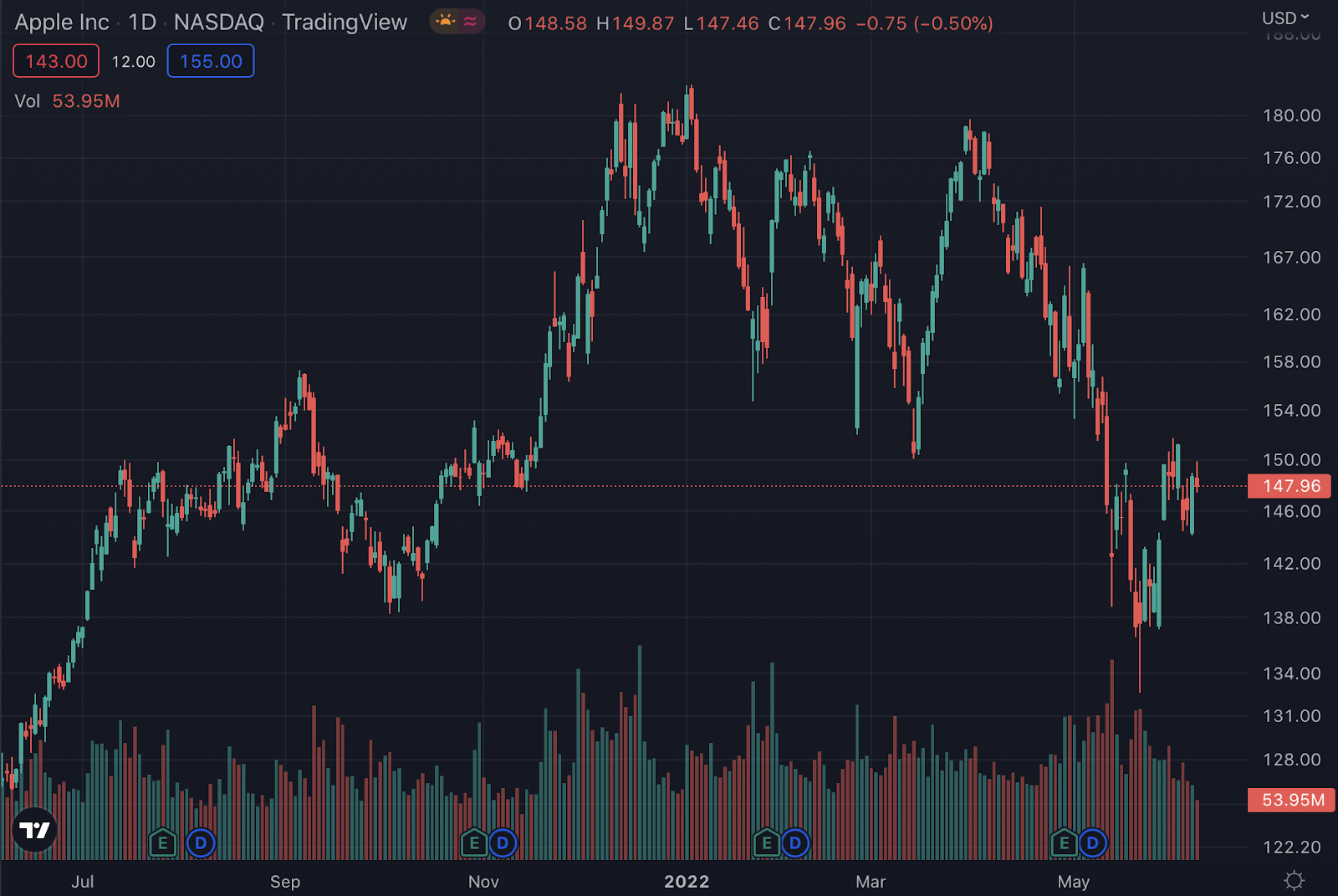 AAPL stock