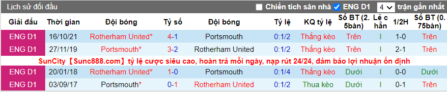 Thành tích đối đầu Portsmouth vs Rotherham