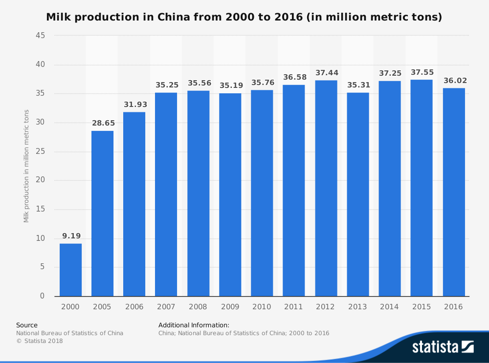 Statistiques de l'industrie laitière en Chine