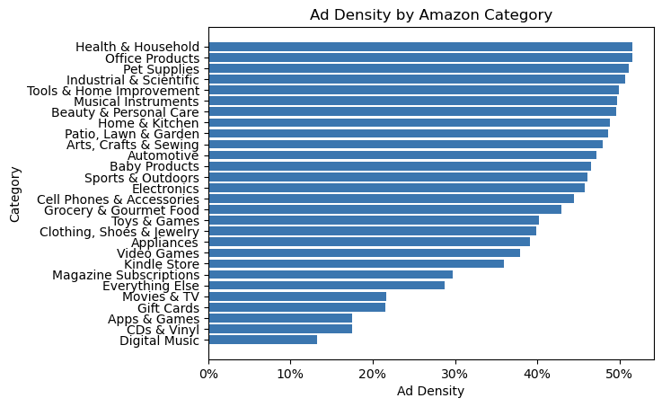 Ad Density by Amazon Category