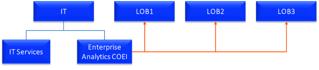 Analytics COEI organization as part of IT under the CIO diagram