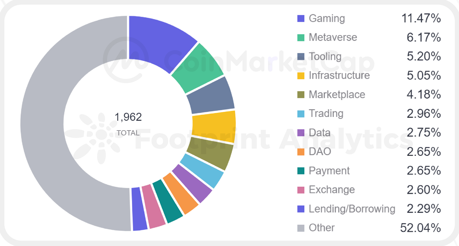 CoinMarketCap x Footprint Analytics: 2022年GameFi行业报告