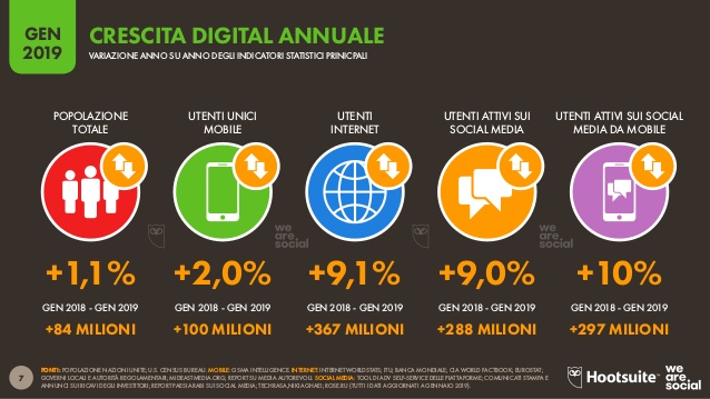 Crescita digital annuale 2019