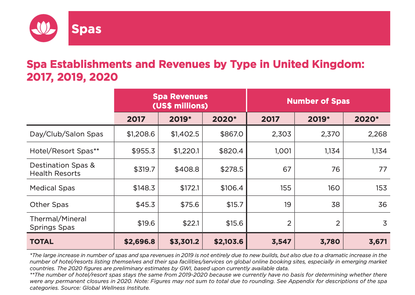 New GWI report reveals UK boasts sixth largest spa market on this planet