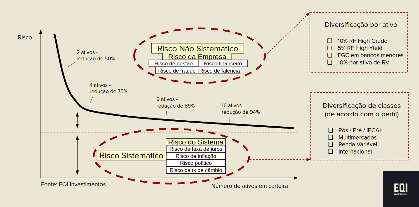 gráfico redução do risco da carteira por número de ativos 