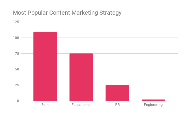 SaaS Content Marketing Study