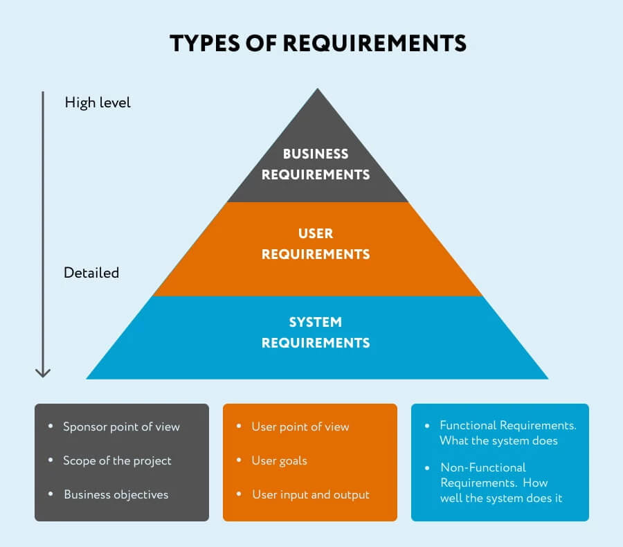 Types of requirements