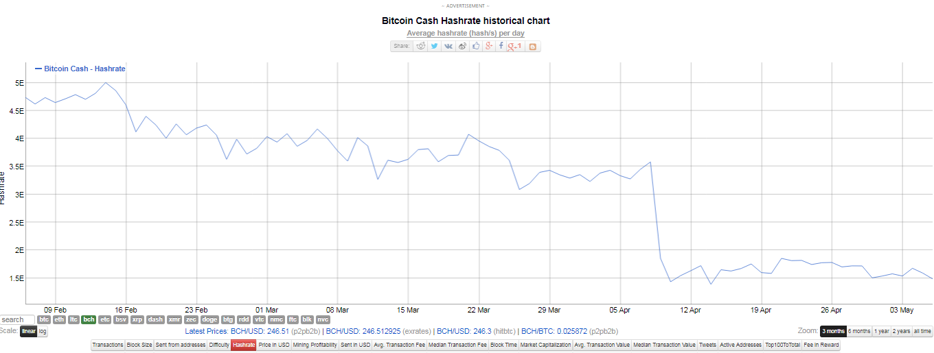 Bitcoin hash rate as the price tries to exceed $ 270 in cash. Source: BitInfoChart