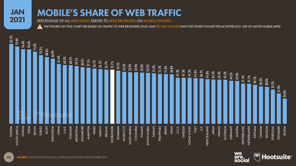 Mobile's Share of Web Traffic by Country January 2021 DataReportal