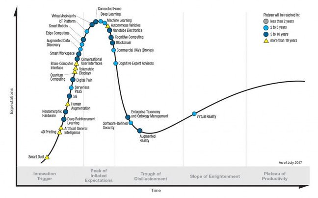 Gartner Hype Cycle 2017