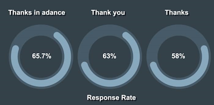 Source: https://www.vision6.com.au/blog/improve-your-email-response-rate-with-one-word/#:~:text=The%20answer%20is%20gratitude.,%E2%80%9D%20and%20%E2%80%9CKind%20Regards%E2%80%9D.