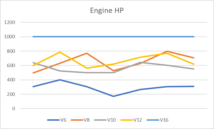 This graph shows the relationship between different V engines and HP 