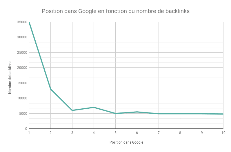 Position dans Google en fonction du nombre de backlinks