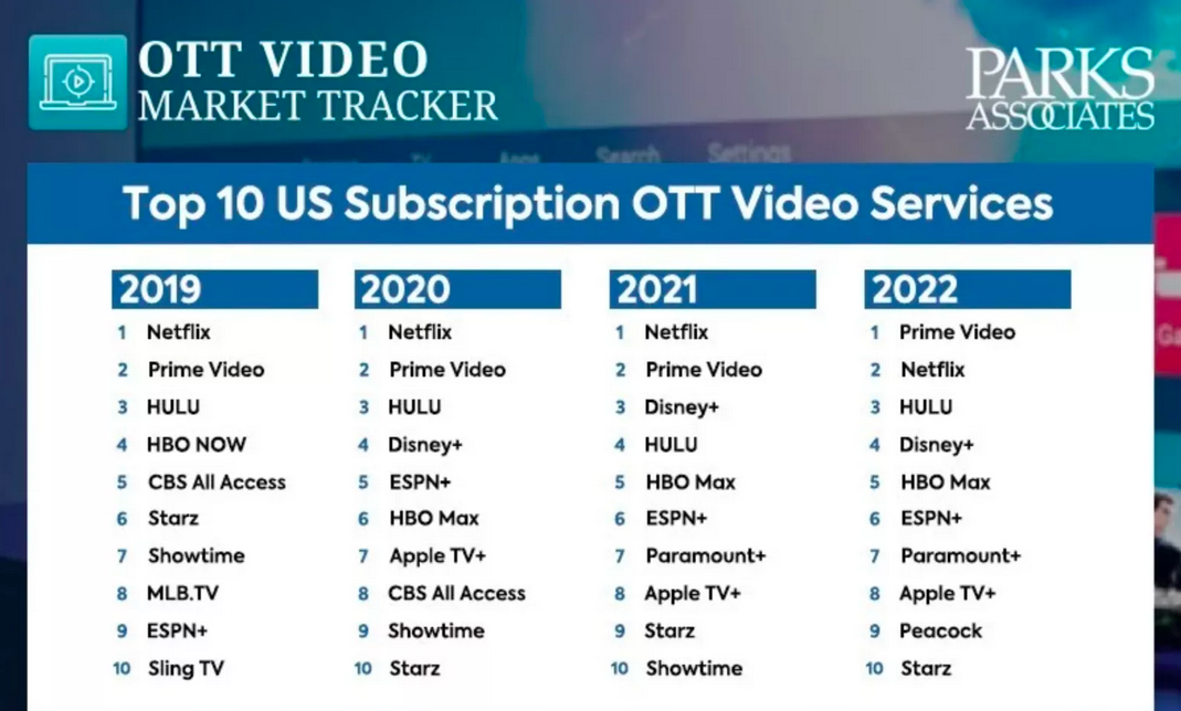 OTT VIDEO 
MARKET TRACKER 
Top 10 US Subscription OTT Video Services 
2019 
2020 
2021 
2022 
4 
6 
7 
9 
10 
Netflix 
Prime Video 
HULL-J 
HBO NOW 
CBS All Access 
Starz 
Showtime 
MLB.TV 
ESPN* 
Sling TV 
4 
8 
9 
10 
Netflix 
Prime Video 
HULU 
Disney* 
HBO Max 
Apple 
CBS All Access 
Showtime 
Starz 
3 
4 
6 
8 
Netflix 
Prime Video 
Disney. 
HUI-U 
HBO Max 
ESPN* 
Paramount* 
Apple 
Starz 
3 
4 
6 
8 
9 
10 
Prime Video 
Netflix 
HULL-J 
Disney* 
HBO Max 
ESPN* 
Paramount* 
Apple 
Peacock 
Starz 