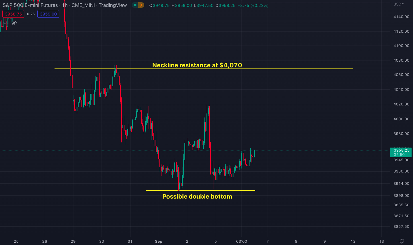 S&P_500_price_chart 