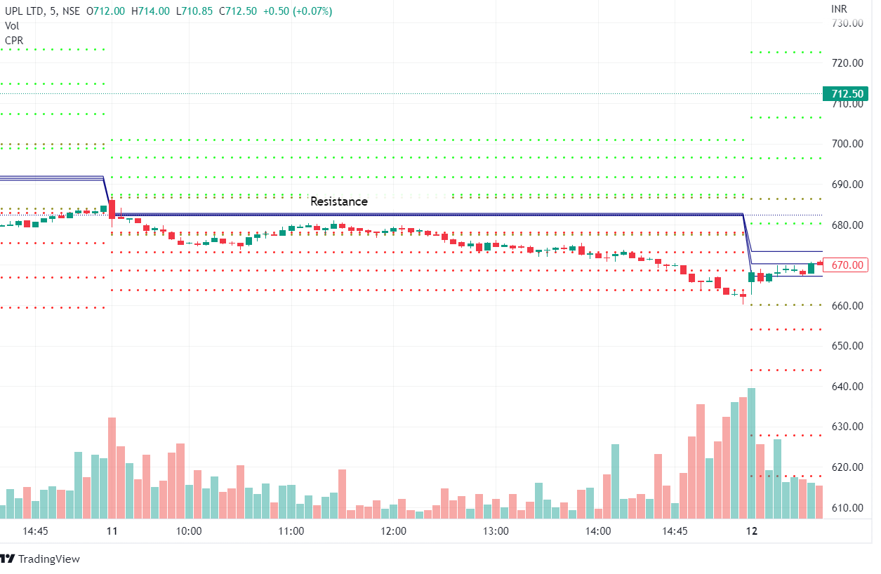 3 Trading Strategies using Central Pivot Range (CPR) 6