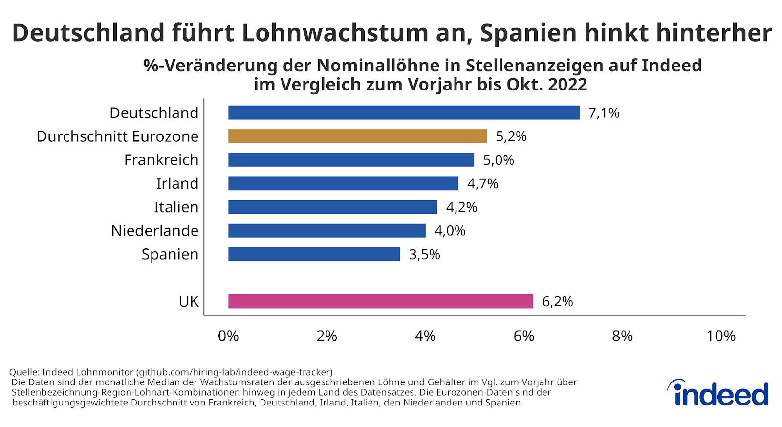 Balkendiagramm mit dem Titel "Deutschland führt Lohnwachstum an, Spanien hinkt hinterher".