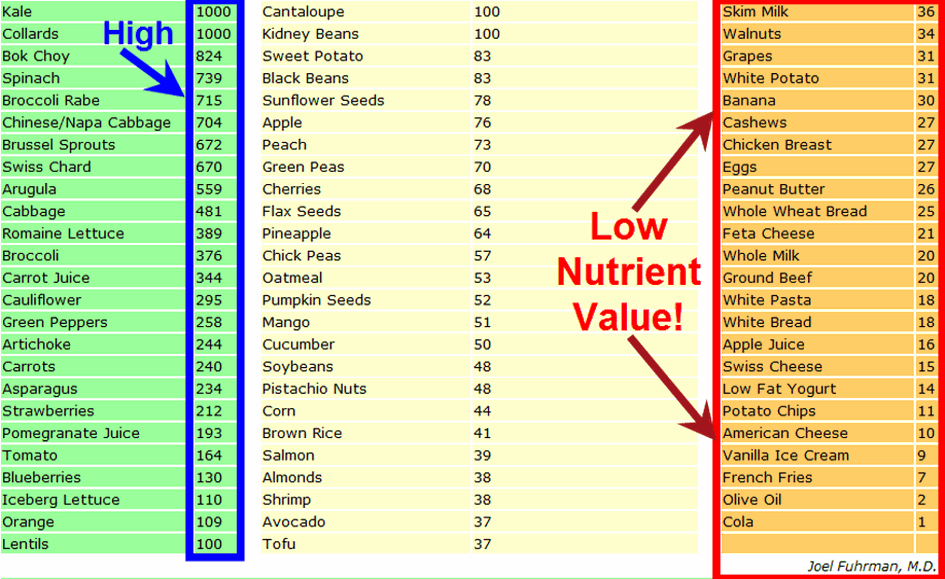 fuhrmannutrientdensitytable.gif