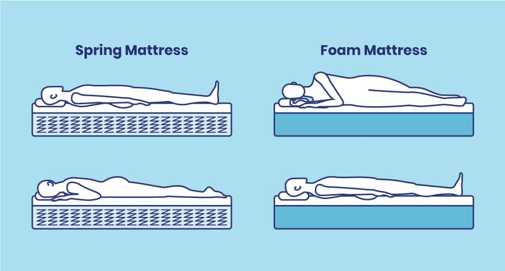 How To Choose a Comfort Mattress in 5 Easy Steps 1