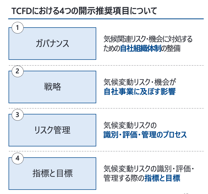 TCFDの4つの開示推奨項目