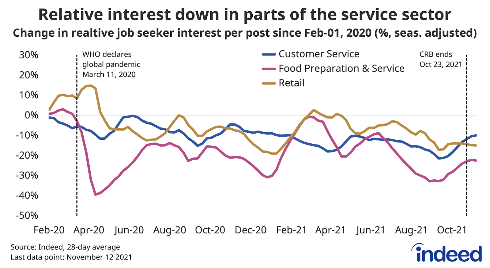 Line graph titled “Relative interest down in parts of the service sector.”